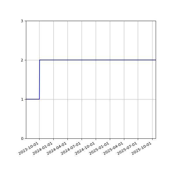 Graph of Files per version against time