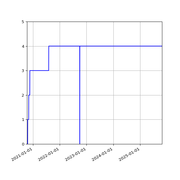 Graph of Activities against time