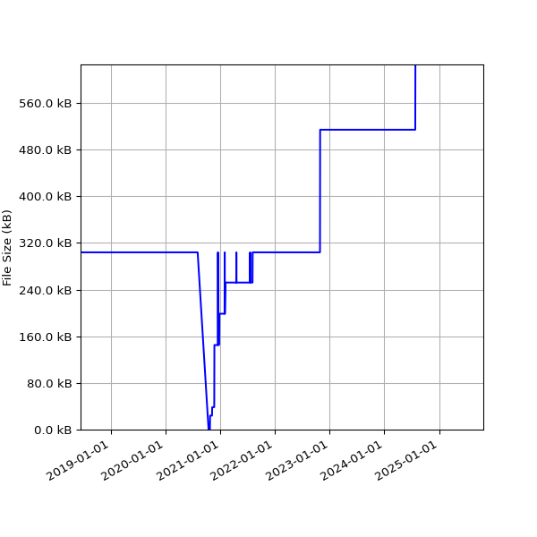 Graph of Total File Size against time