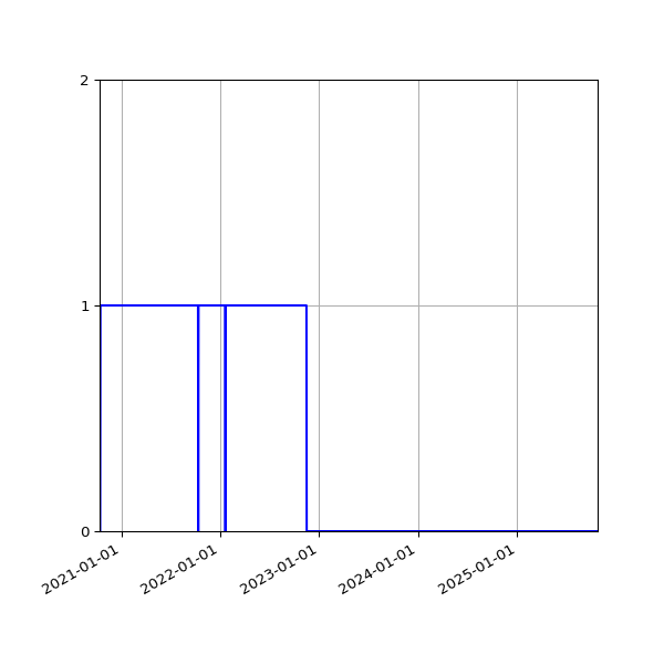 Graph of Files where XML is not well-formed against time