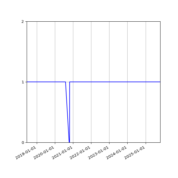 Graph of Files per version against time