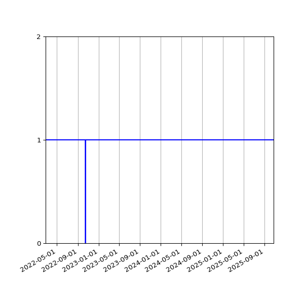 Graph of Activities against time