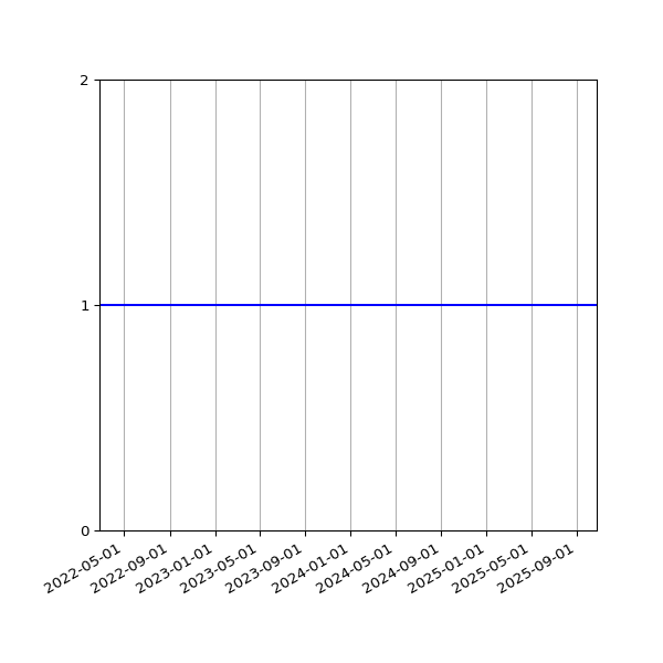 Graph of Activity Files against time