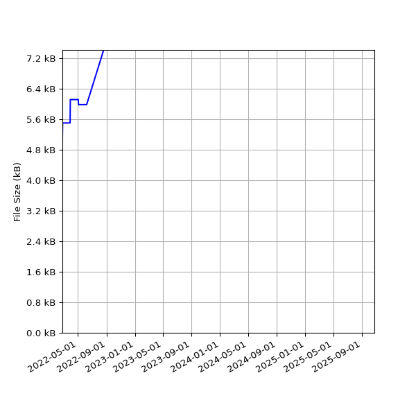 Graph of Total File Size against time