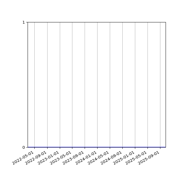 Graph of Files where XML is not well-formed against time