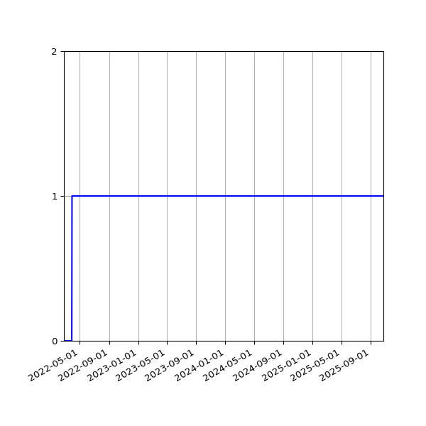 Graph of Organisation Files against time