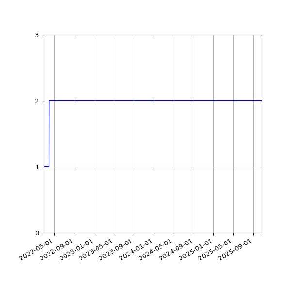 Graph of Files per version against time