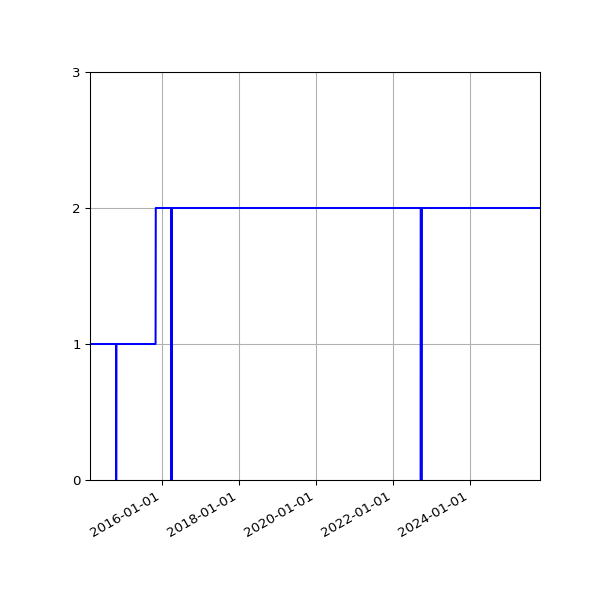 Graph of Activities against time