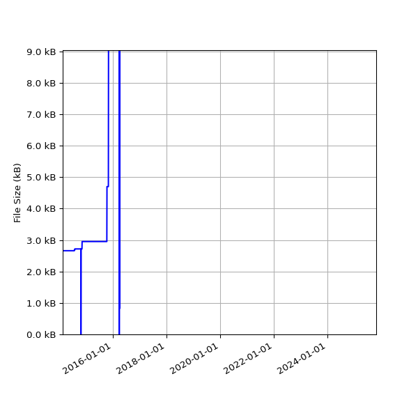 Graph of Total File Size against time