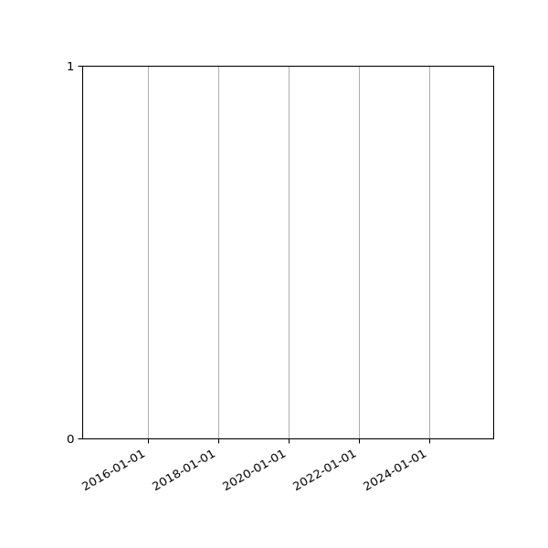 Graph of Files failing schema validation against time