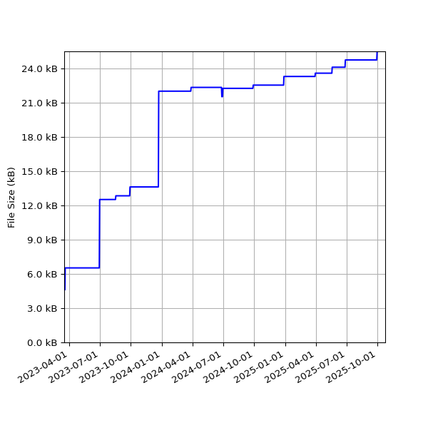 Graph of Total File Size against time