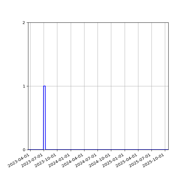 Graph of Files failing schema validation against time