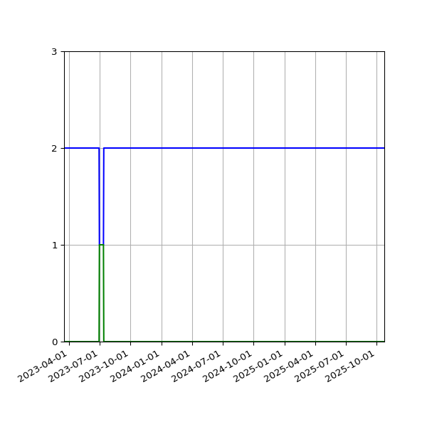 Graph of Files per version against time