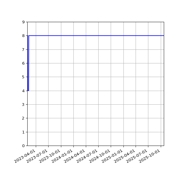 Graph of Activities against time