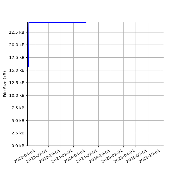 Graph of Total File Size against time