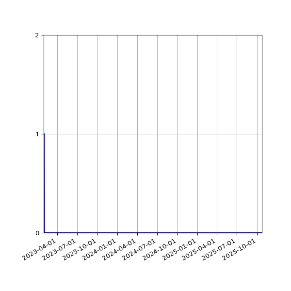 Graph of Files failing schema validation against time