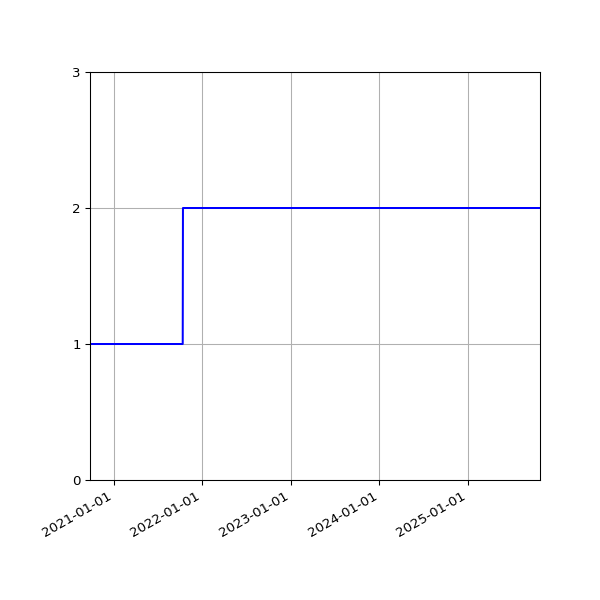 Graph of Activities against time