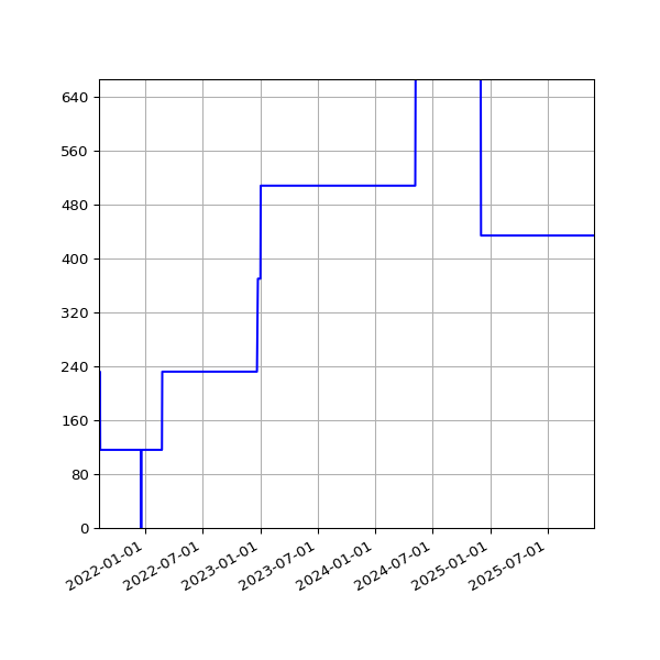 Graph of Activities against time