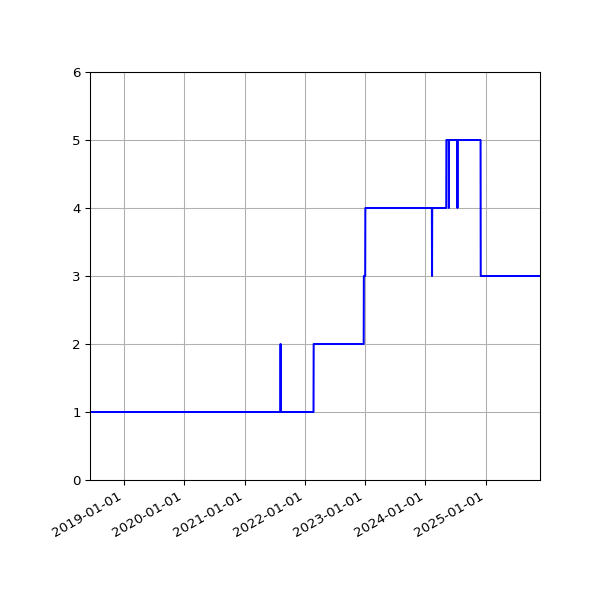 Graph of Activity Files against time