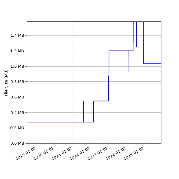 Graph of Total File Size against time
