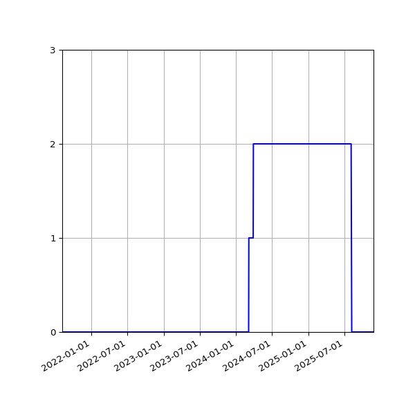 Graph of Files where XML is not well-formed against time