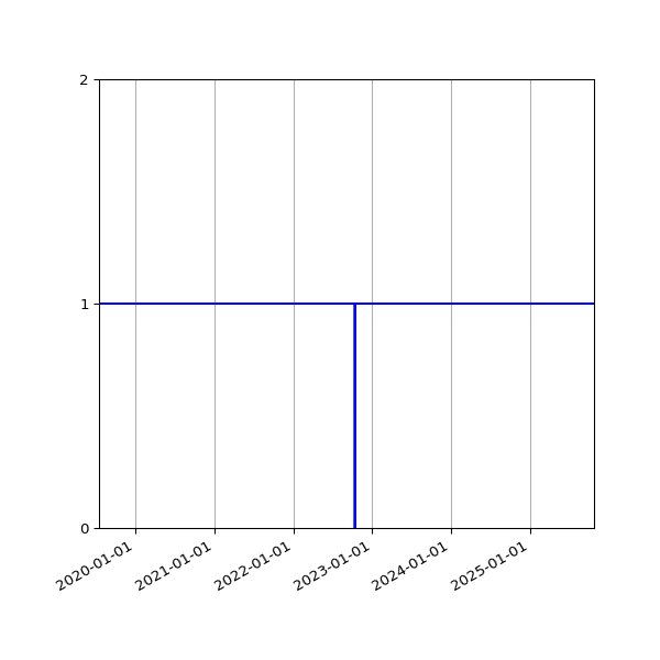 Graph of Activities against time