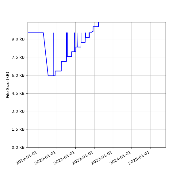 Graph of Total File Size against time