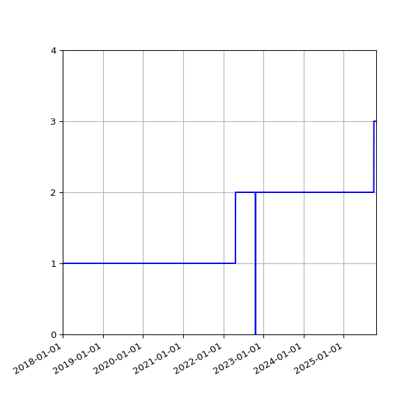 Graph of Activities against time