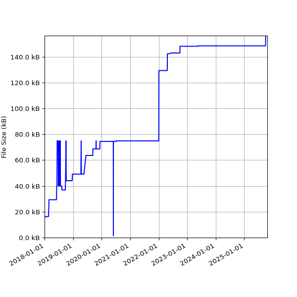 Graph of Total File Size against time