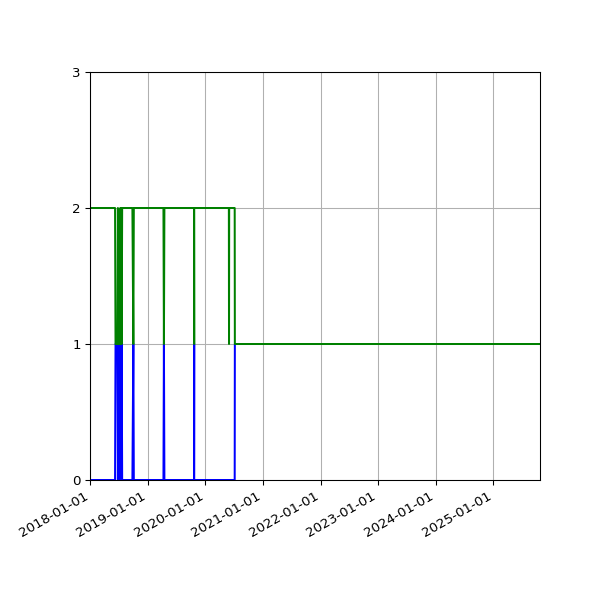 Graph of Files per version against time