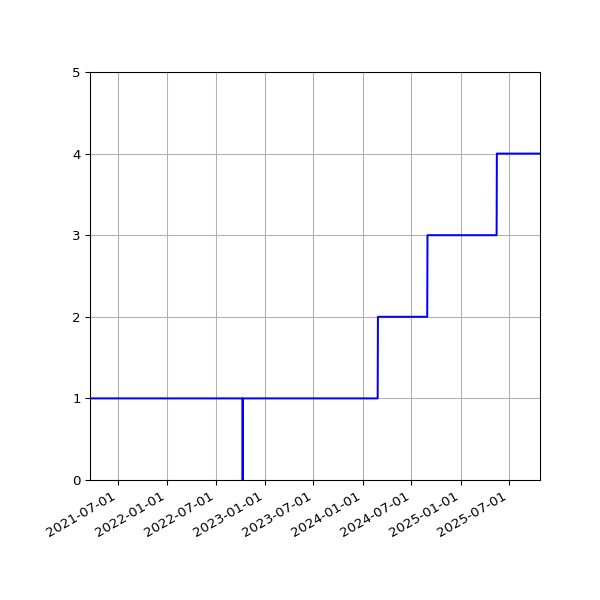 Graph of Activities against time