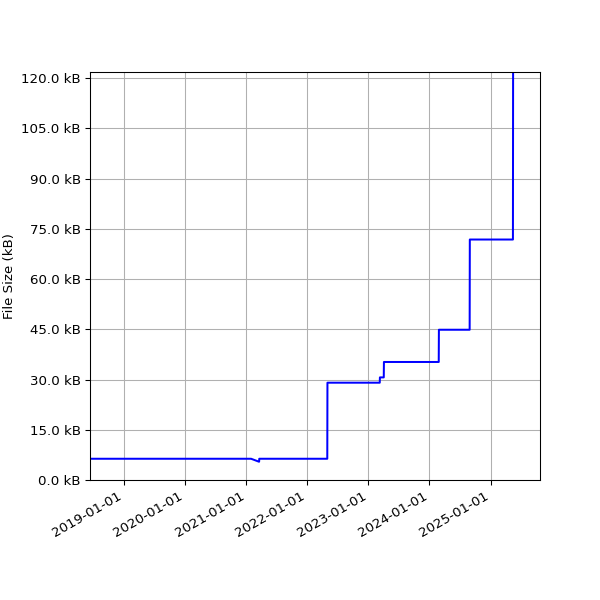 Graph of Total File Size against time