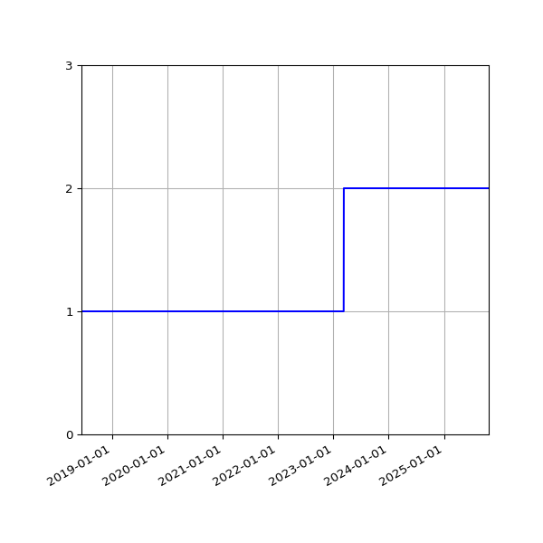 Graph of Files per version against time