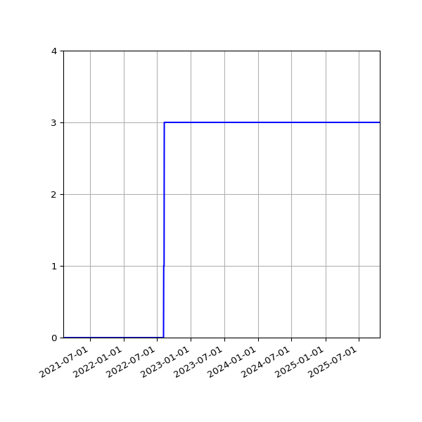 Graph of Activities against time