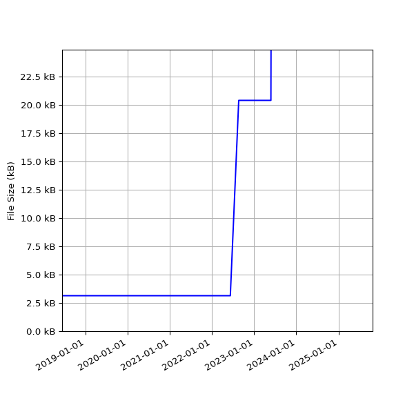 Graph of Total File Size against time