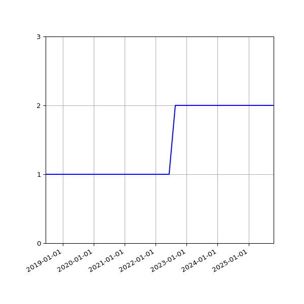 Graph of Files per version against time