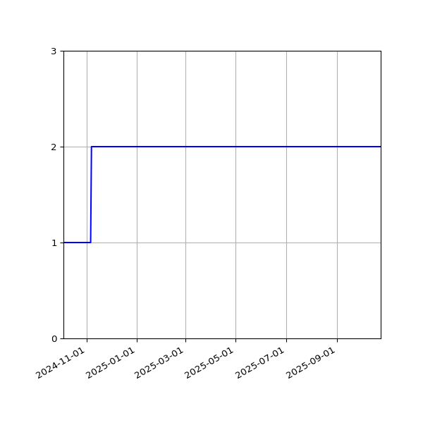 Graph of Activities against time