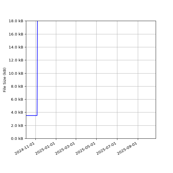 Graph of Total File Size against time