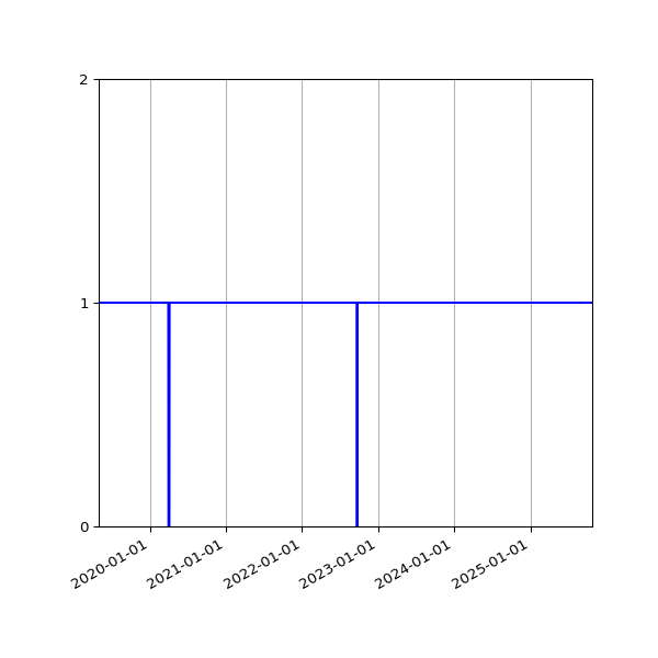 Graph of Activities against time