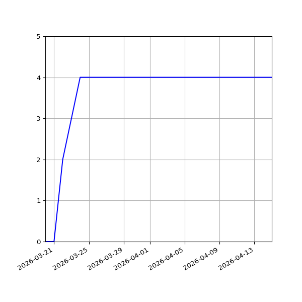 Graph of Activities against time