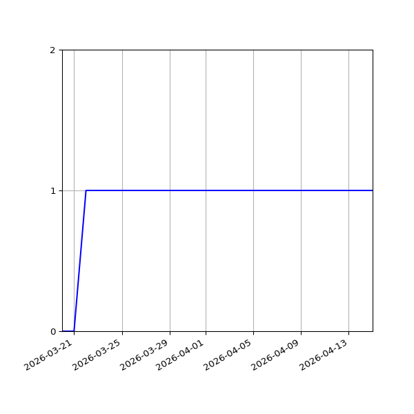 Graph of Activity Files against time