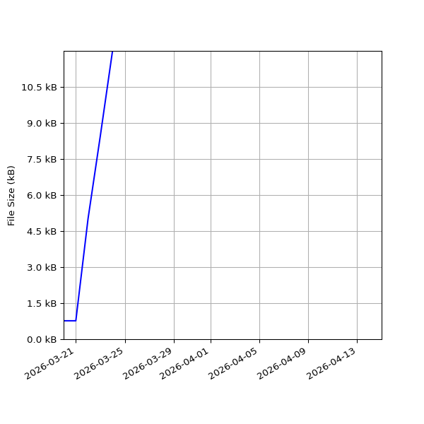 Graph of Total File Size against time