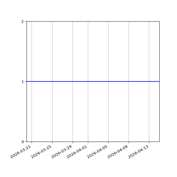 Graph of Organisation Files against time