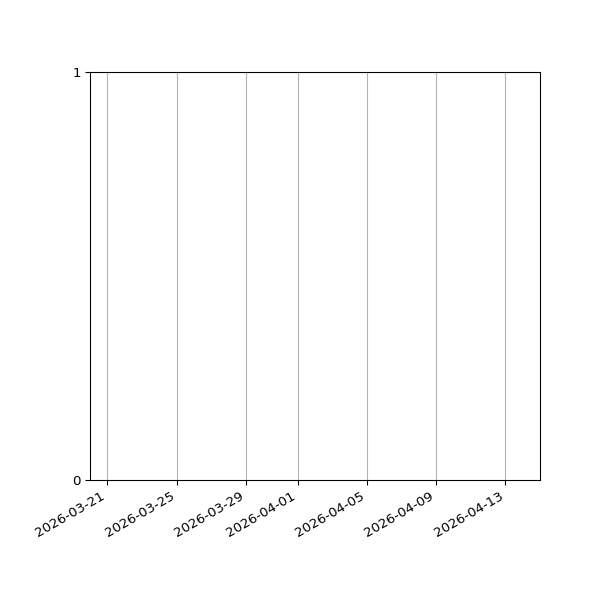 Graph of Files failing schema validation against time