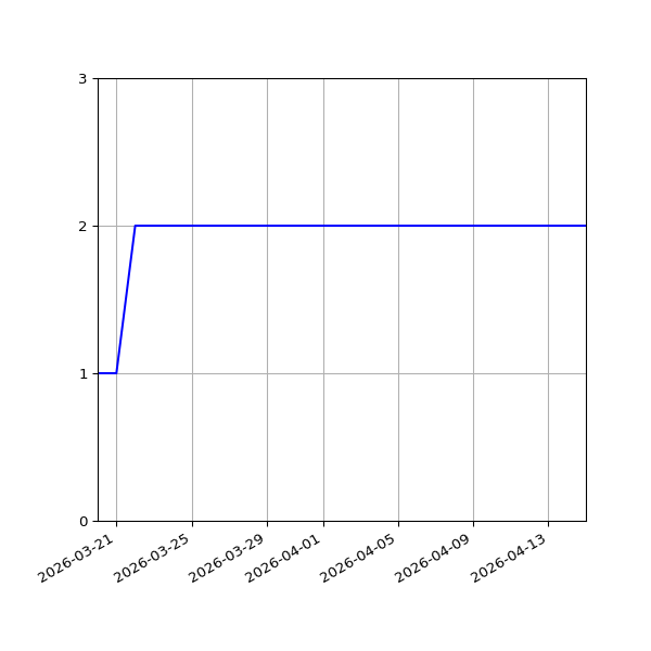 Graph of Files per version against time