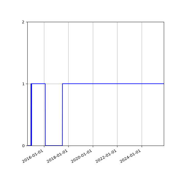 Graph of Activities against time