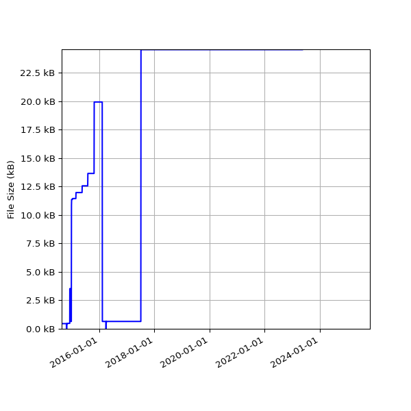 Graph of Total File Size against time