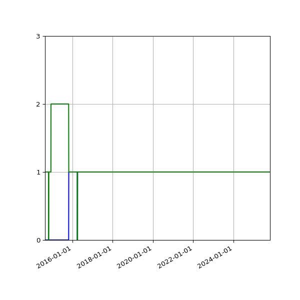 Graph of Files per version against time