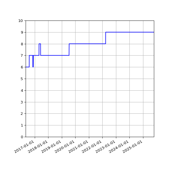 Graph of Activities against time