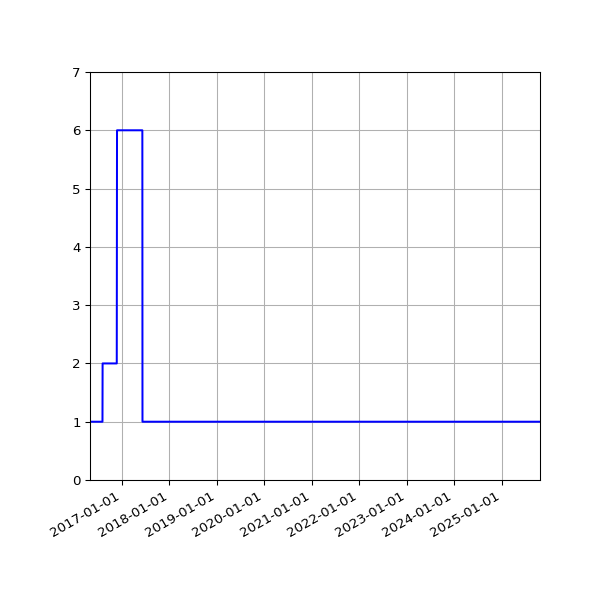 Graph of Activity Files against time